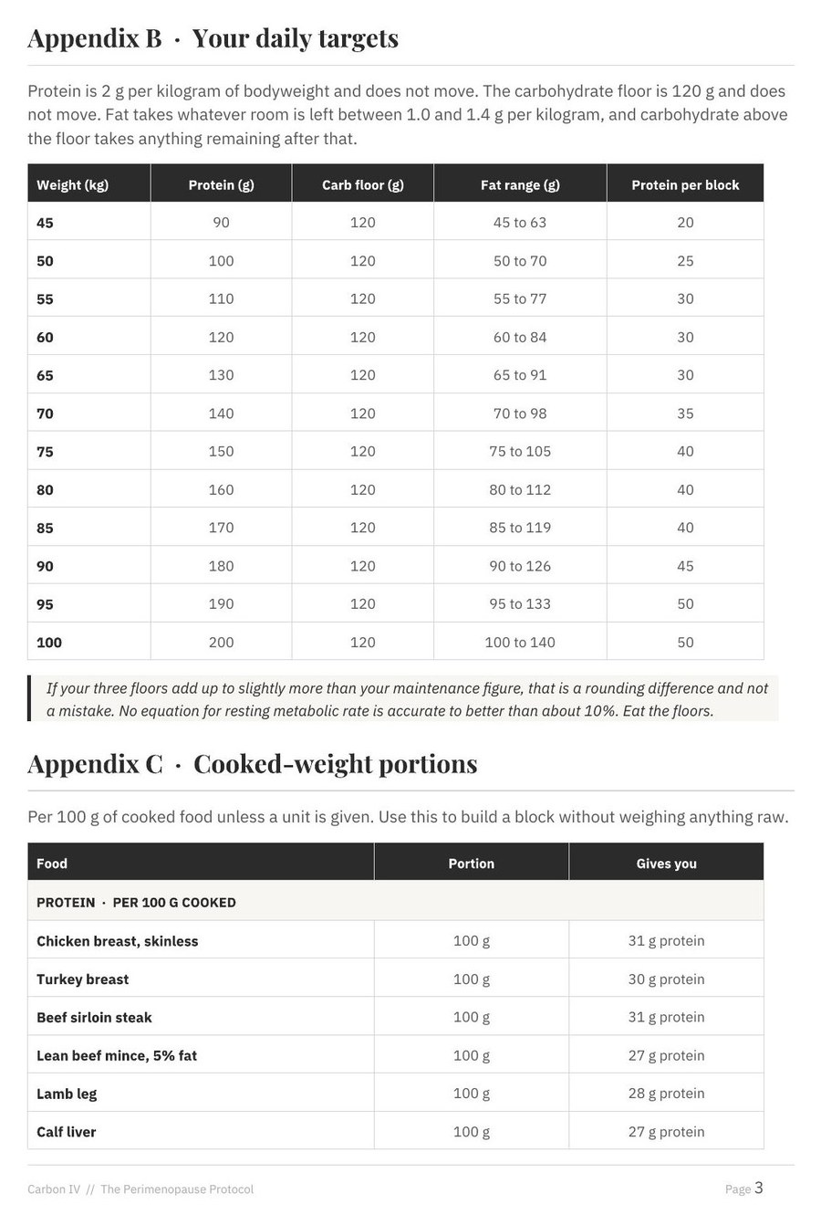 Appendix B, the daily targets table by bodyweight